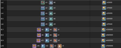 原神珊瑚宫心海天赋升级突破材料汇总 原神珊瑚宫心海突破材料需要哪些