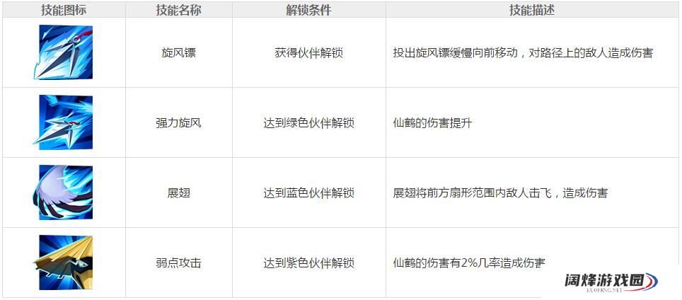 功夫熊猫3手游仙鹤图鉴 仙鹤实战作用分析攻略[多图]