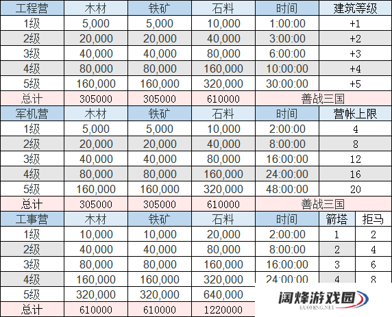 三国志战略版全建筑升级资源一览表守备篇