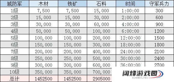 三国志战略版全建筑升级资源一览表守备篇