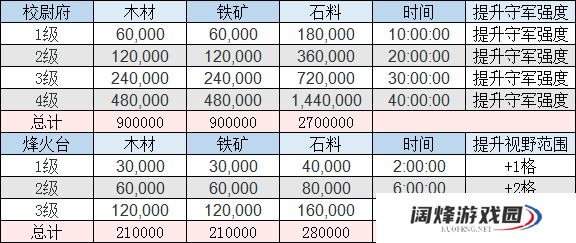 三国志战略版全建筑升级资源一览表守备篇