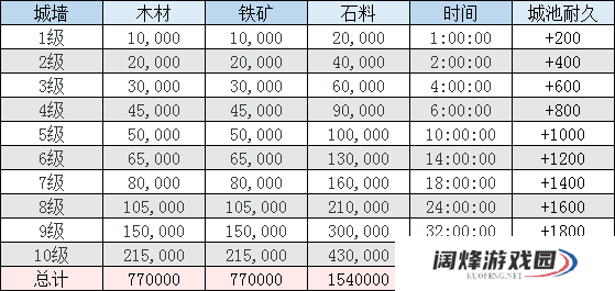 三国志战略版全建筑升级资源一览表守备篇