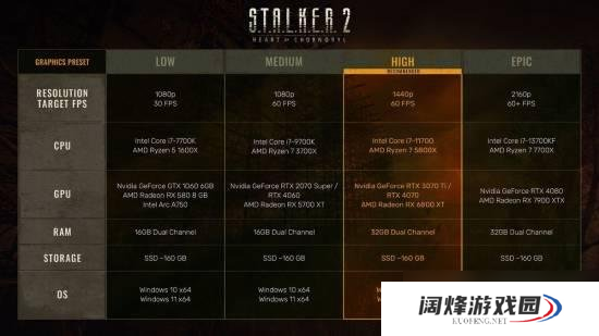 潜行者2PC配置要求更新 最低内存还增加了！